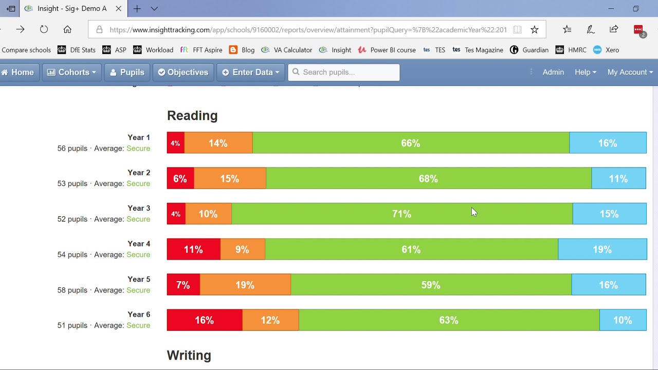 Three key reports for summarising primary school data