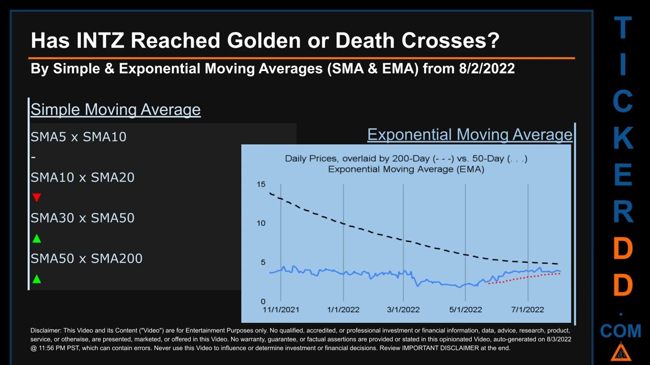 INTZ Price and Volume Analysis by 650 Day Look Back INTZ Stock Analysis for Intrusion Stock $INTZ Ti