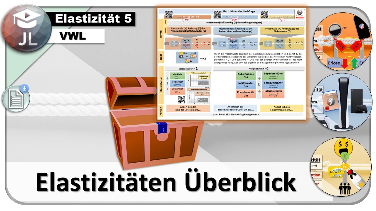 Elastizitäten im Überblick - direkte Preiselastizität, Kreuzpreis- und Einkommenselastizität