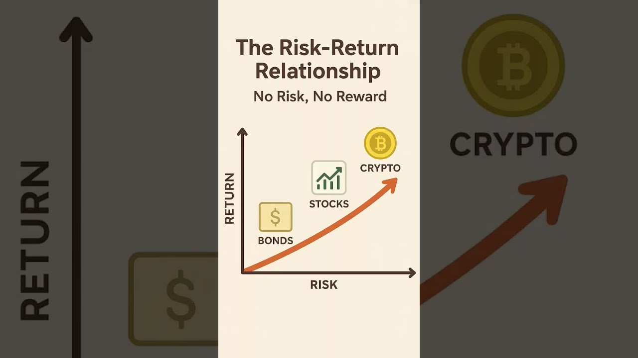 The Risk-Return Relationship — No Risk, No Reward 