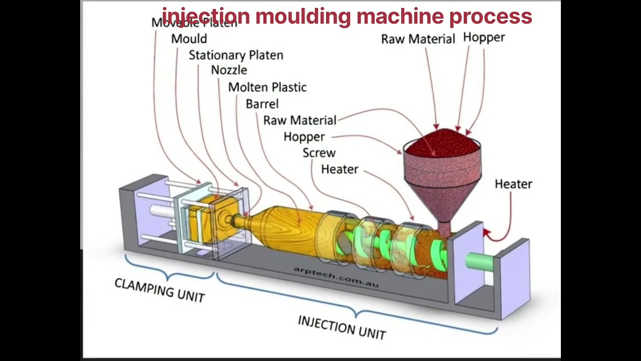#injection moulding process, #machine
