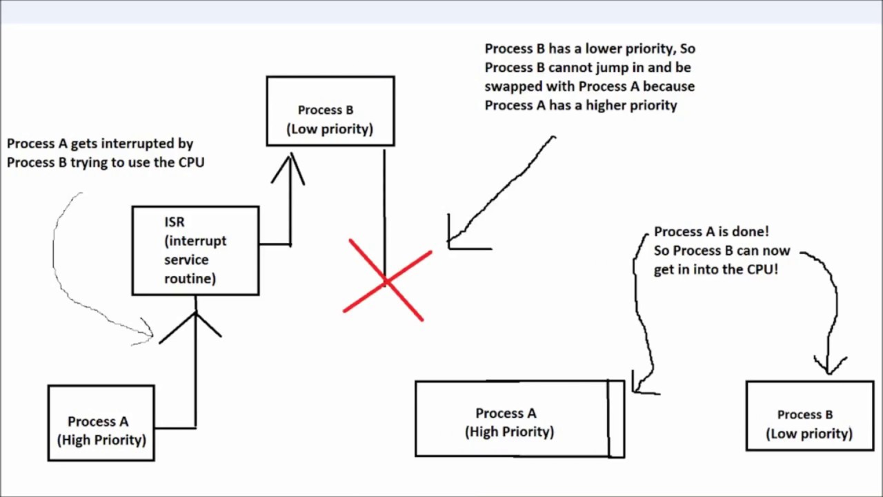 Preemptive vs Non-Preemptive Kernels