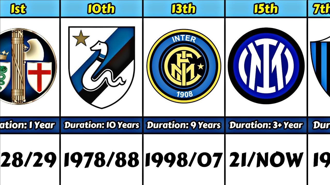 Evolution of Inter Milan Logo From 1098 to 2024