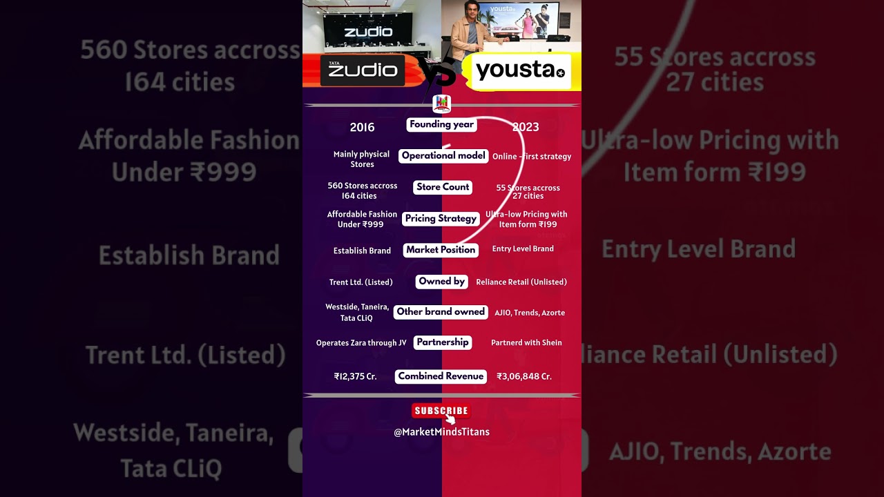 Tata Zudio vs Reliance Yousta: Who Will Win the Budget Fashion Race? 🛍️💰#Zudio #Yousta #IndianBrands