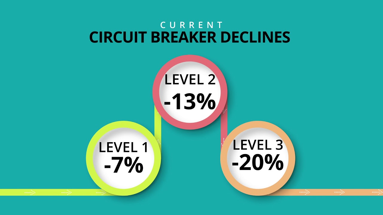 The History of Circuit Breakers | StockCharts.com