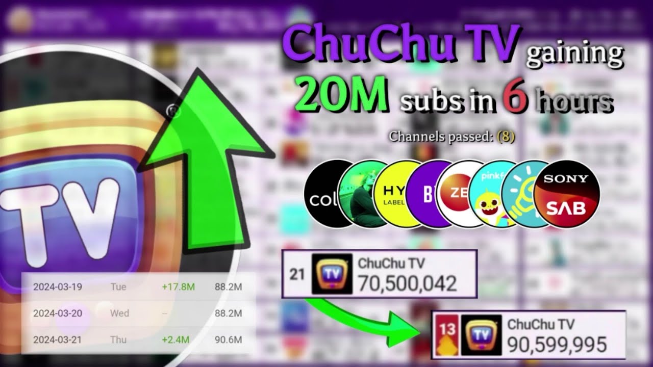 Рост ChuChu TV (2024): +20 Млн Подписчиков & Обгон 8 Каналов! (6 ч. Таймлапс)