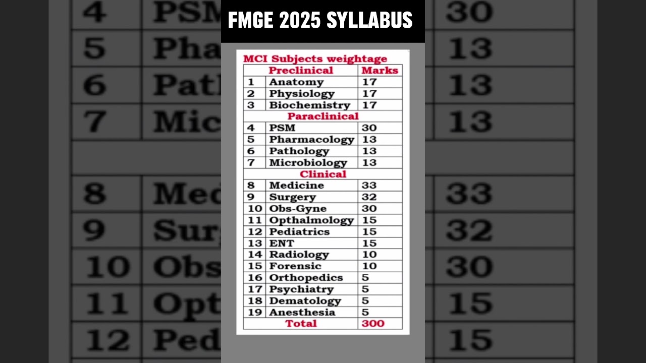 FMGE 2025 Subject Weightage #fmge #fmge2025 #fmgepreparation