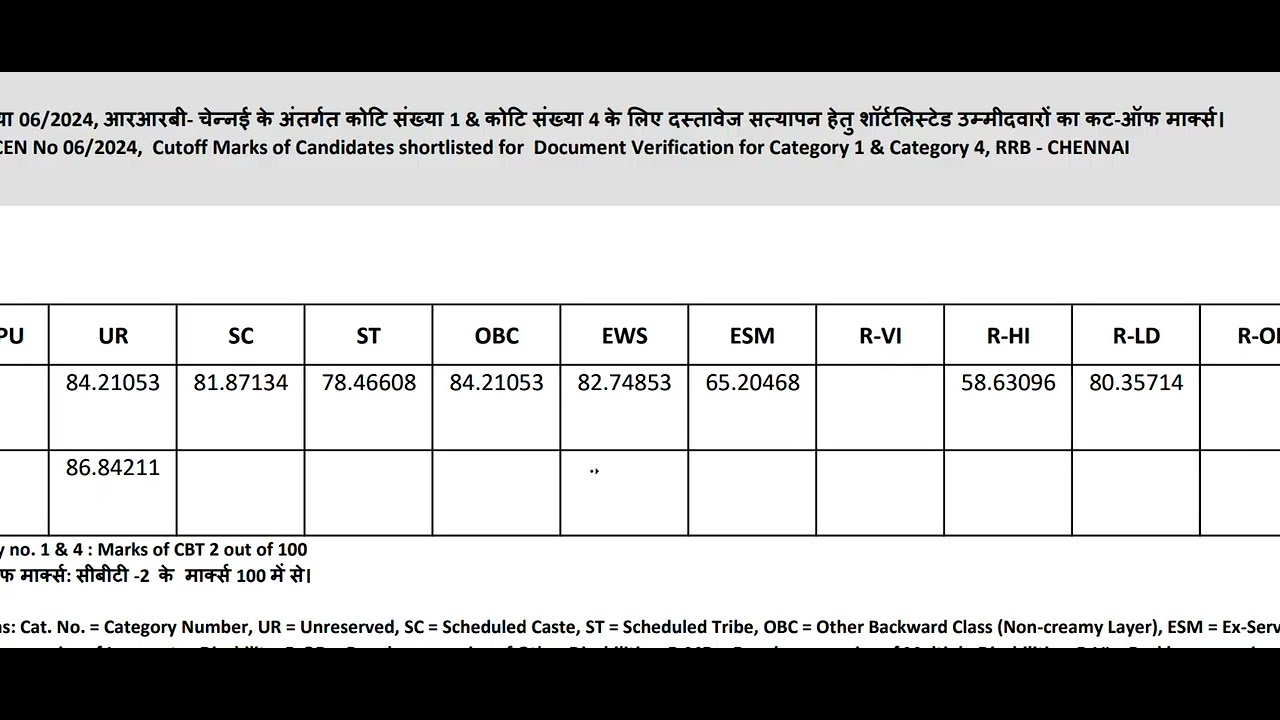 RRB NTPC FINAL RESULT UNDERGRADUATE CEN 06/2024 CHENNAI REGION
