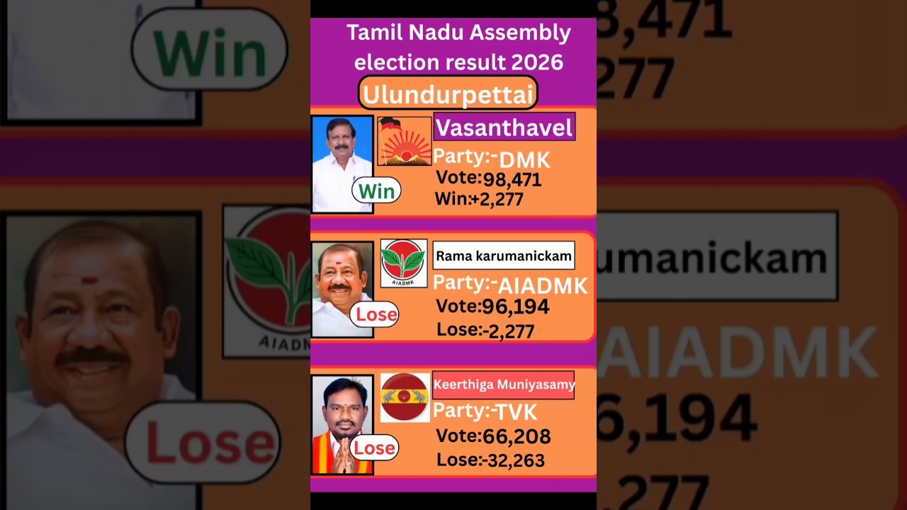 Ulundurpettai (Tamil Nadu) Assembly election result 2026 #tamilnadu #election #government