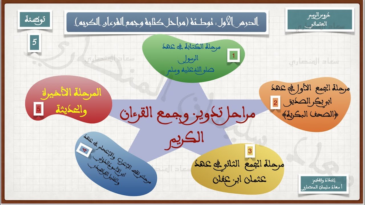 17 شتنبر 2025 توطئة في علم الرسم  مراحل نزول وكتابة وجمع القرءان الكريم