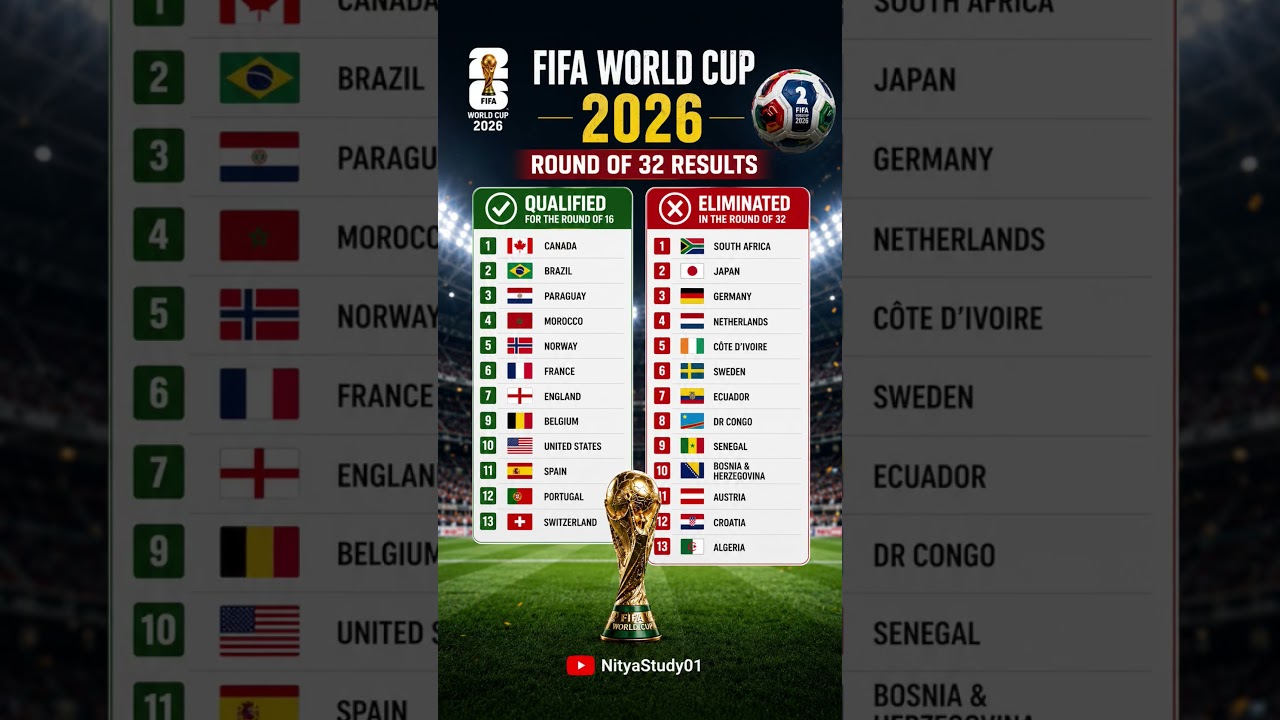 FIFA World Cup 2026 Round of 32 Results | Qualified Teams & Eliminated Teams #worldcup #fifa #shorts