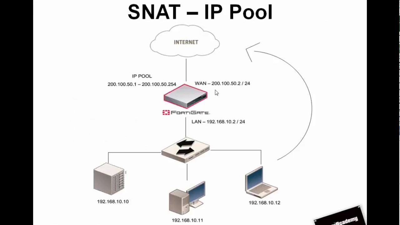 17 - FORTINET FIREWALL FORTIGATE - NAT - IP Pool - Virtual IP [FORTIACADEMY]