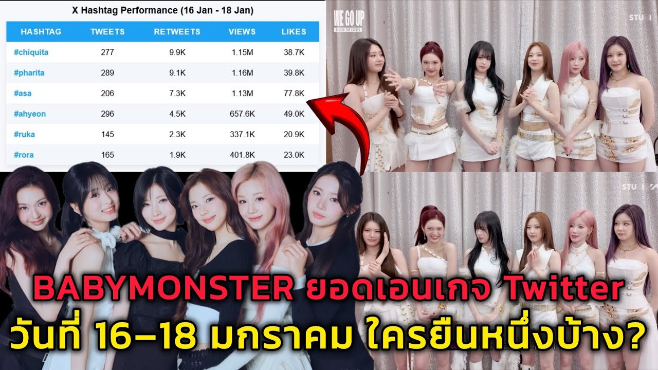 BABYMONSTER ยอดเอนเกจ Twitter ของเมมเบอร์วันที่ 16–18 มกราคม ใครยืนหนึ่งบ้าง?