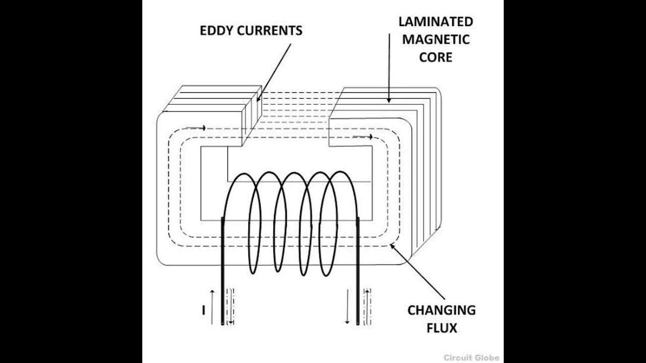 Hysteresis loss and Eddy current losses