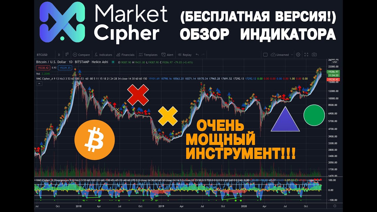 ОБЗОР ИНДИКАТОРА MARKET CiPHER (БЕСПЛАТНАЯ ВЕРСИЯ VMC CiPHER!!!)