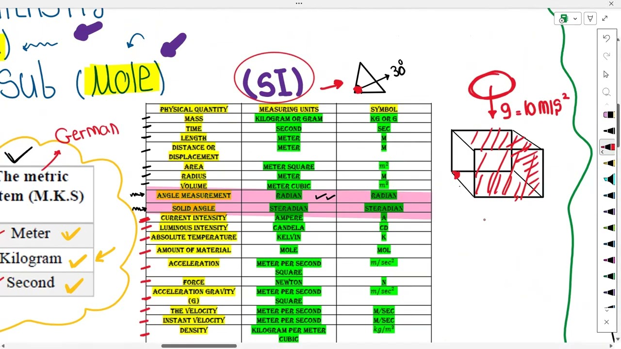 revision chapter one secondary two (measurement, standred unit, dimentional formula and error)