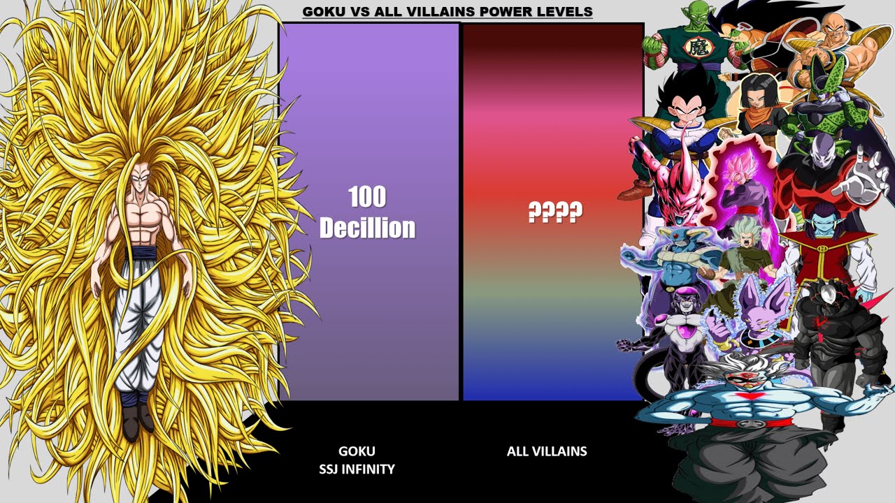 Goku vs All Villains POWER LEVELS