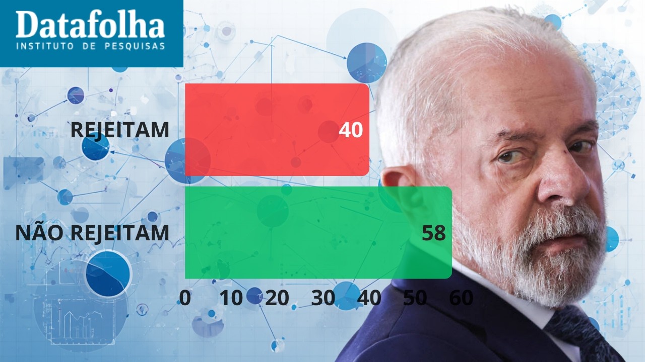 PESQUISA DATAFOLHA MOSTRA QUE 58% DOS ELEITORES NÃO REJEITAM O TRABALHO DE LULA NO GOVERNO
