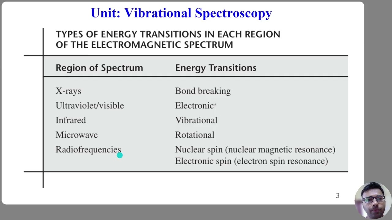 3.1 Introduction to Molecular Vibrations & The IR Region