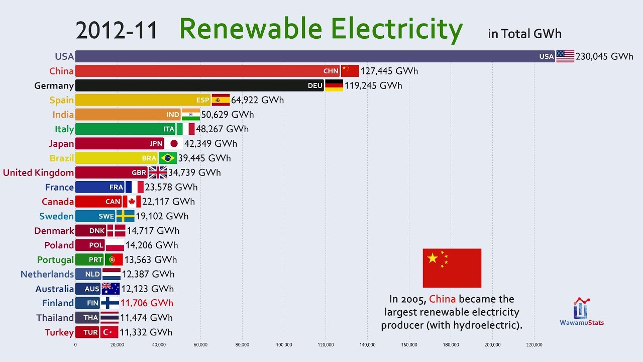 Top 20 Country by Renewable Electricity Production (1960-2018)