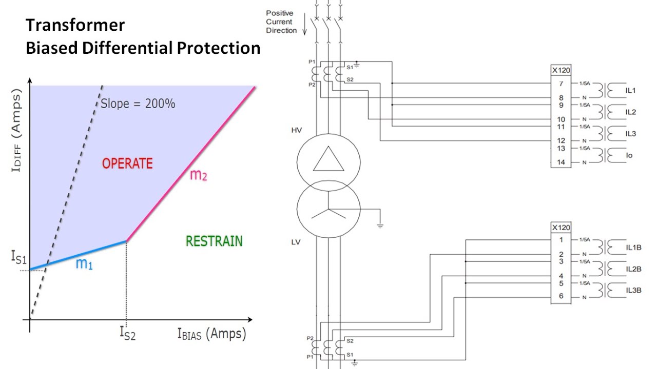 Transformer Differential Protection || Biased Differential Protection Settings & Philosophy