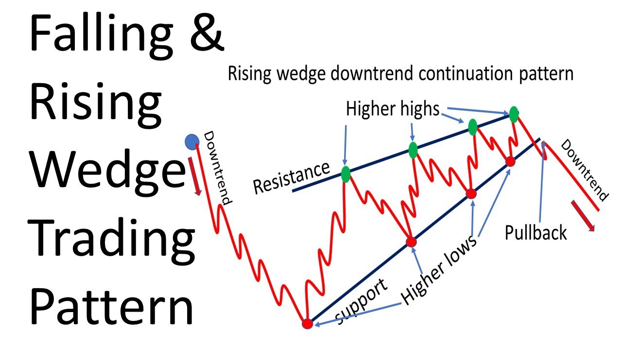 Mastering Rising and Falling Wedge Trading Patterns
