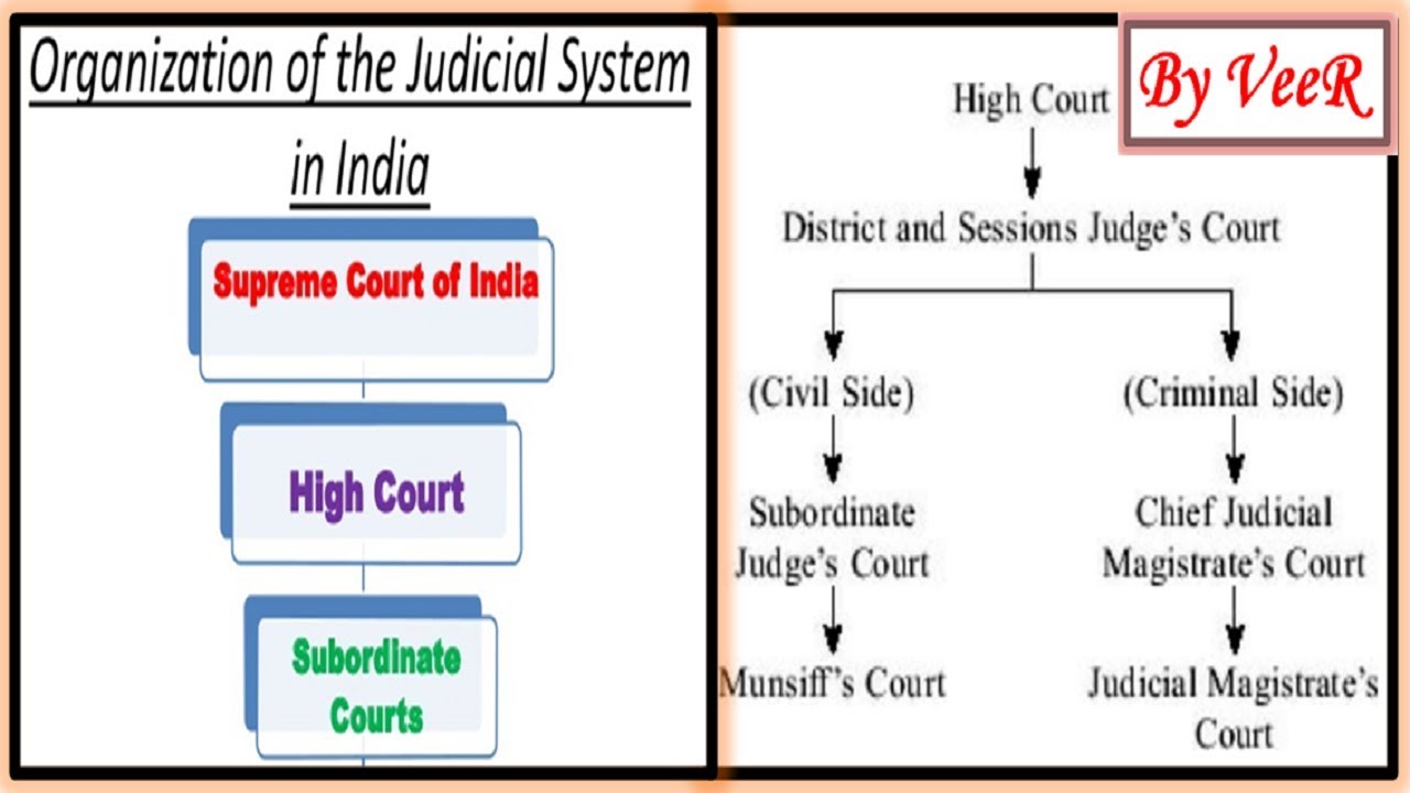 L- 131- Subordinate Courts, District Judges, Sessions Judge, Court of Munsiff- (UPSC/IAS/SSC) VeeR