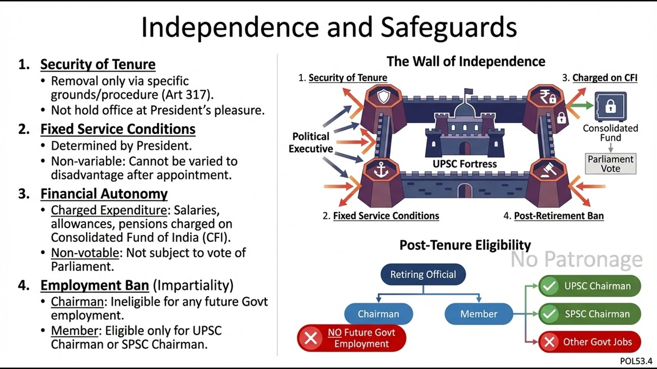 Union Public Service Commission (UPSC) (pol-g2.53) || Indian Polity