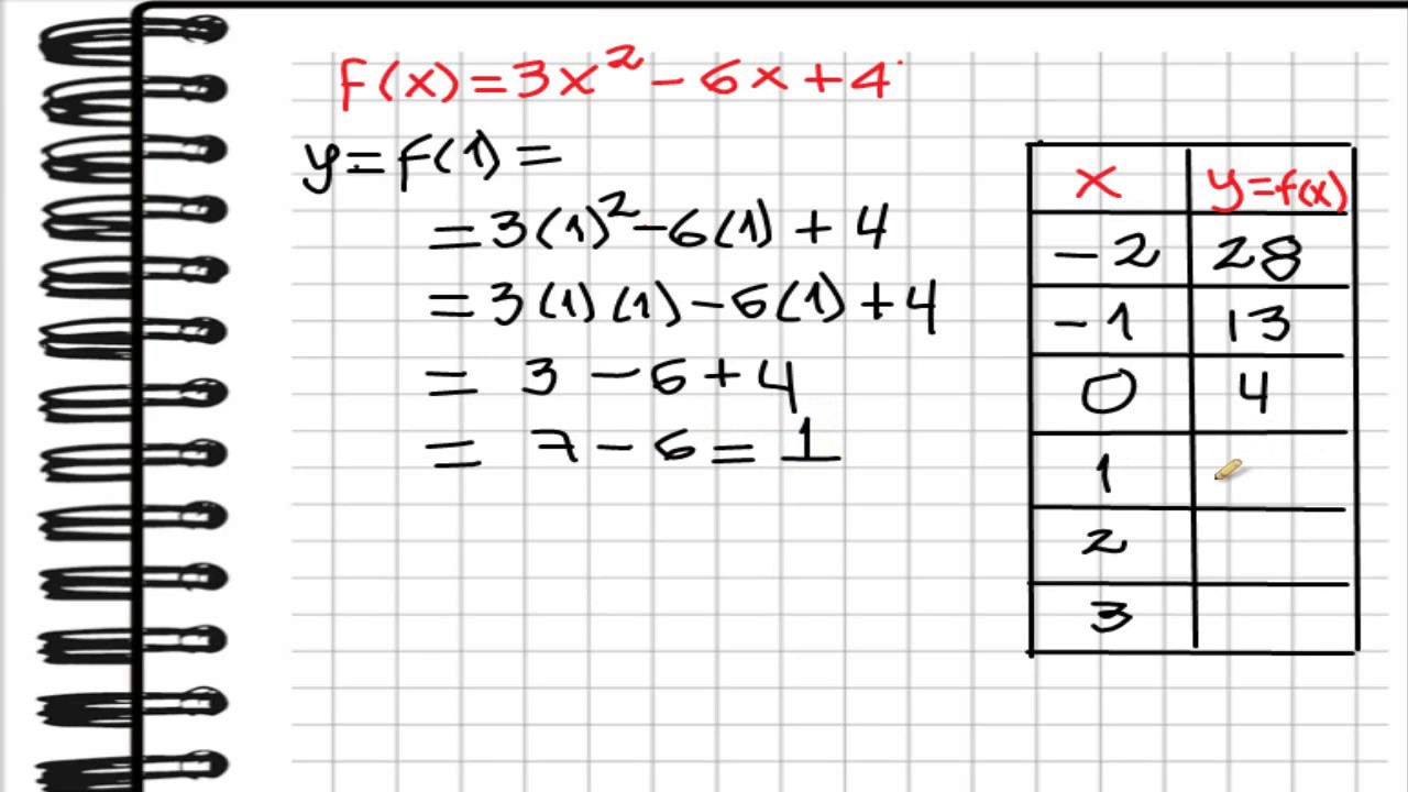 Grafica Función Cuadrática con tabla