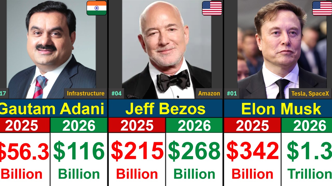 Top 50 Richest People | Net Worth Comparison 2025 vs 2026 | Global Rank