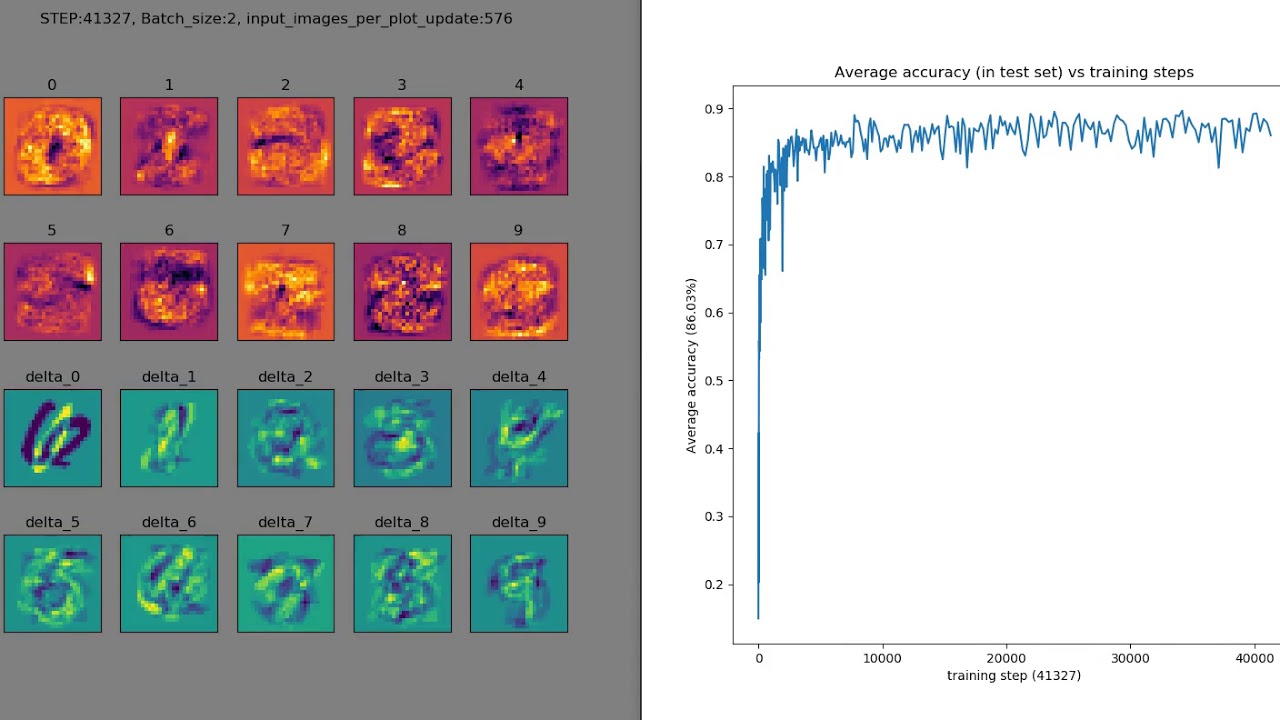 Perceptrons learning to classify handwritten digits