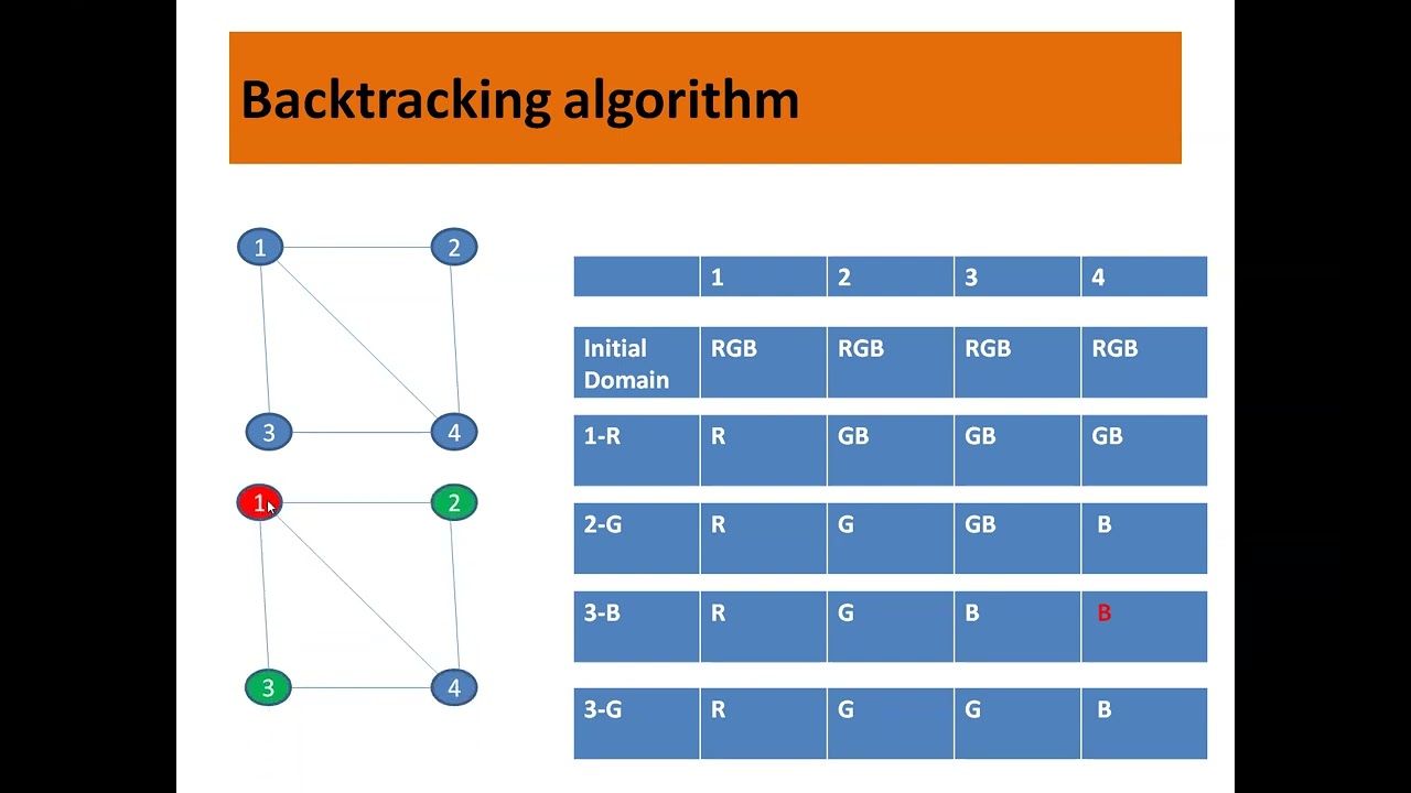 Constraint satisfaction problem(CSP)