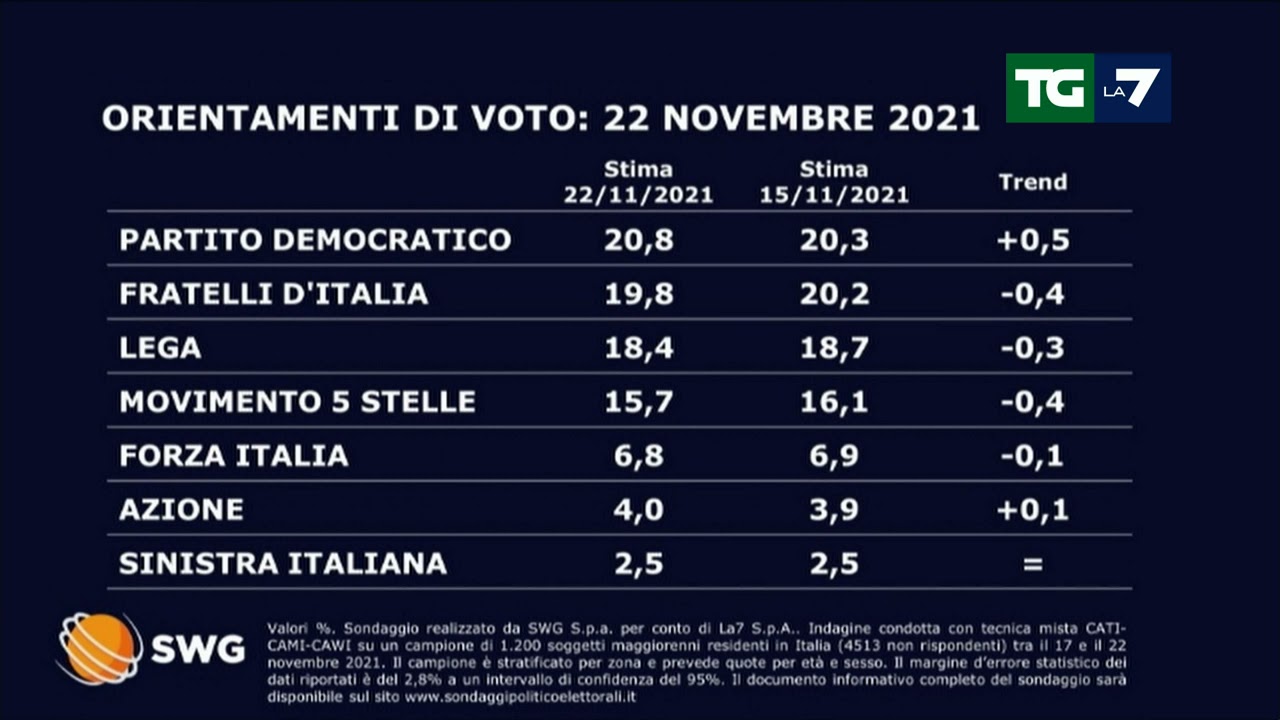 Ultimi sondaggi: cresce ancora il Pd e rimane primo partito