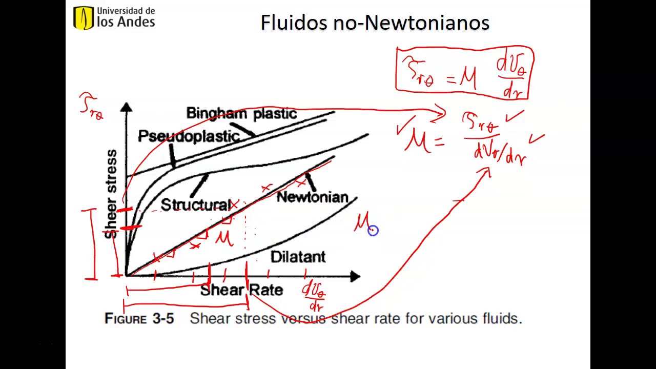 Fluidos no-Newtonianos