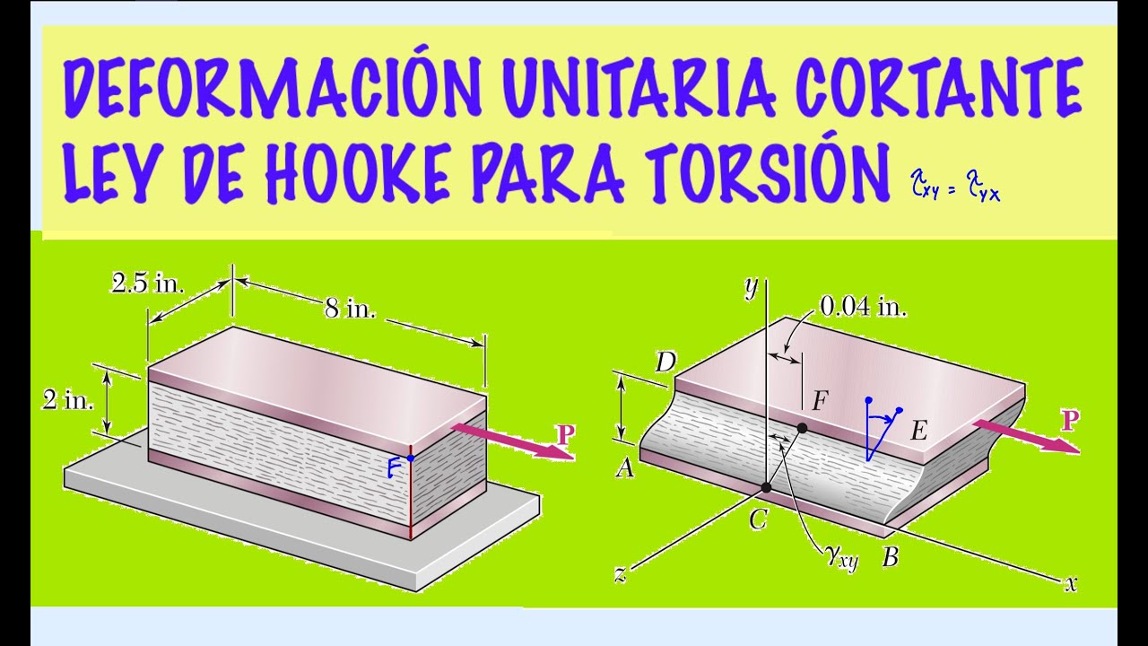 ¿SABES QUE ES LA DEFORMACION UNITARIA CORTANTE? - LEY DE HOOKE PARA TORSION | EJE 2-75 BEER JOHNSTON