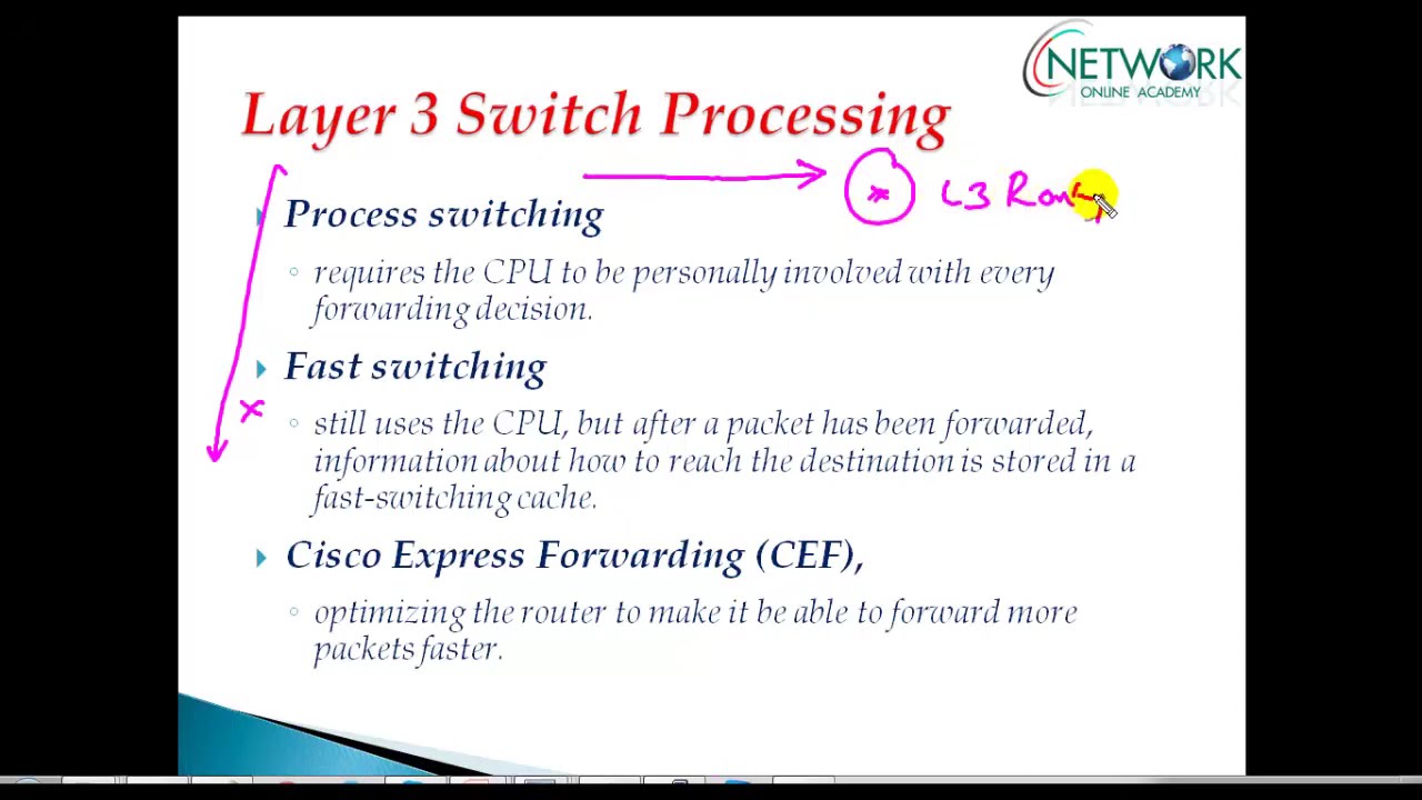 Understanding Cisco Express forwarding