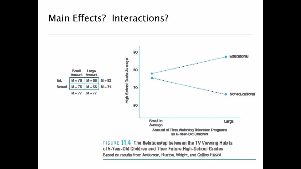 Factorial: Main Effects and Interaction Online 2