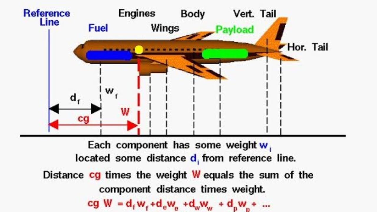 طائرة بدون طيار fixed wing (7)ما أهمية مركز الثقل للطائرة (ستاتيكا)