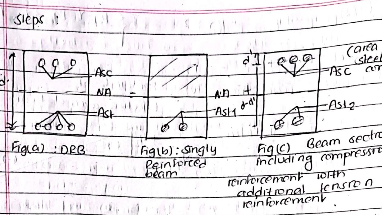 Singly and Doubly Reinforced Section || Design Steps of Singly and Doubly Reinforced Section Beam