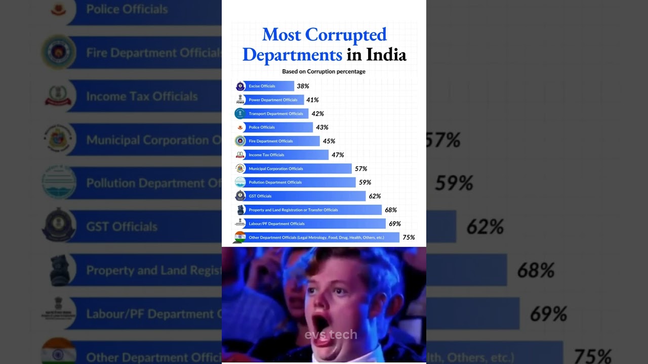 India&rsquo;s Most Corrupt Government Departments 🏦🚨