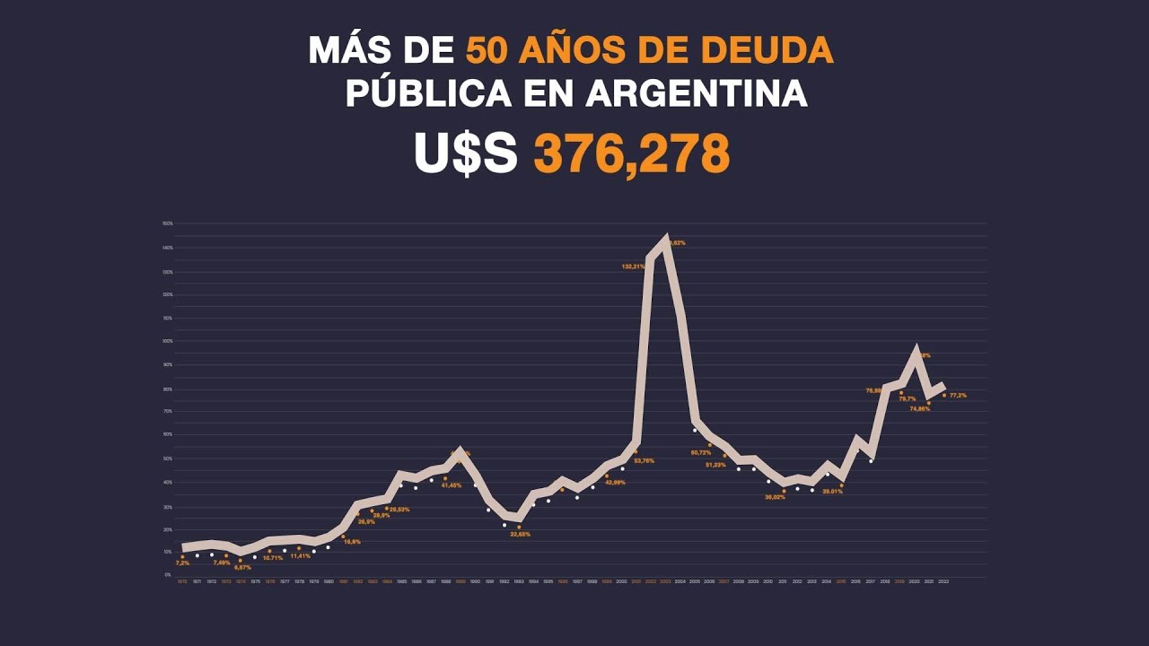 Deuda pública en Argentina: más de 50 años