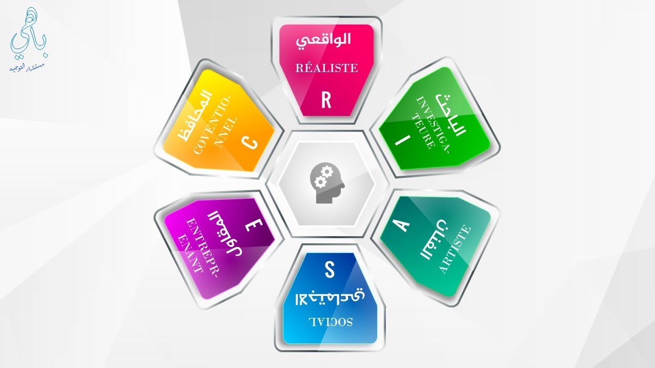 RIASEC كشف الميولات المهنية