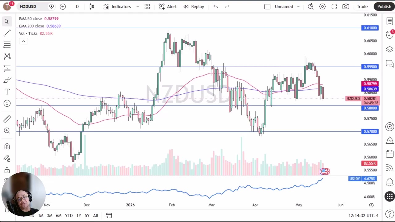 Analiza ceny NZD/USD: Dolar amerykański umacnia się dzięki wyższym stopom