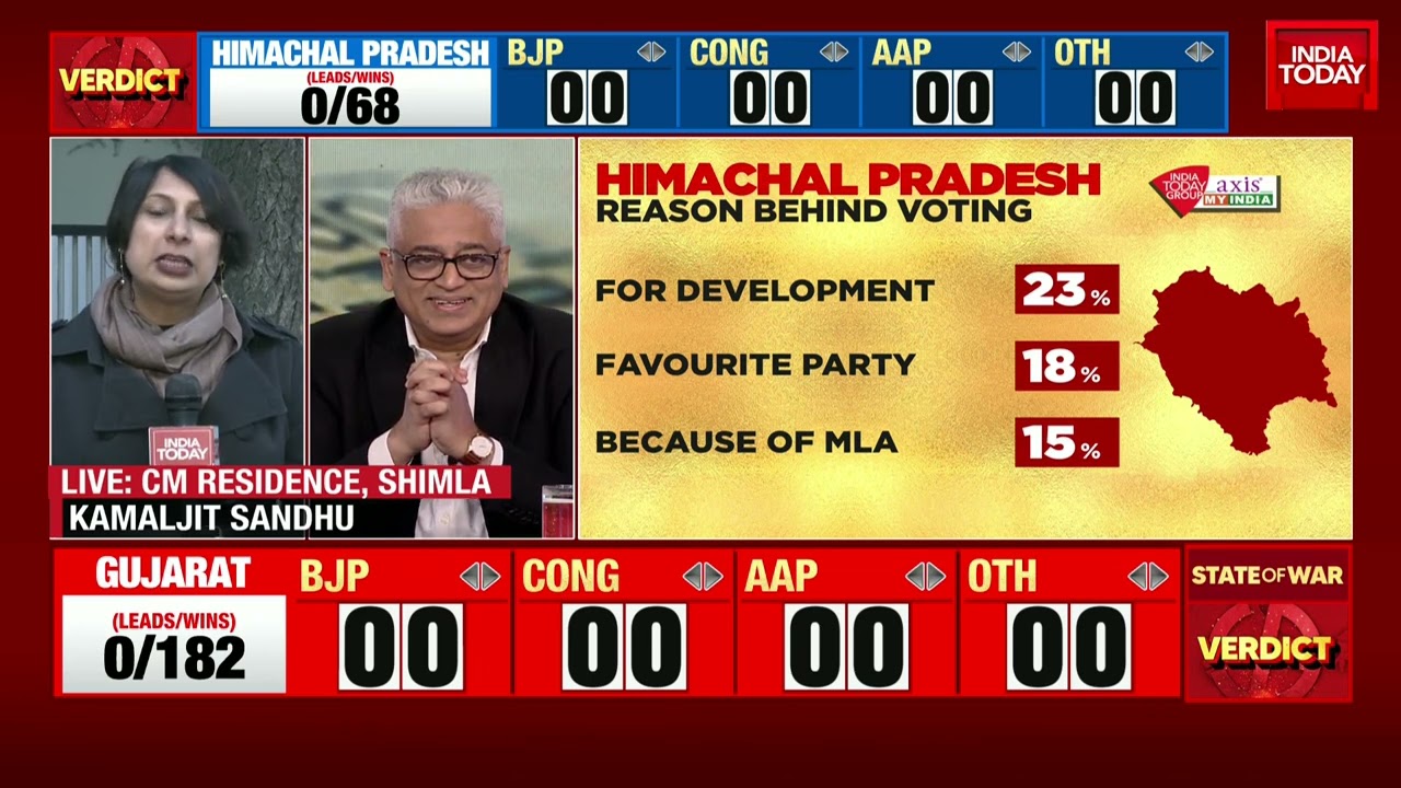 Congress Plans To Shift Himachal MLAs To Rajasthan In Order To Resist Poaching Attempts By The BJP