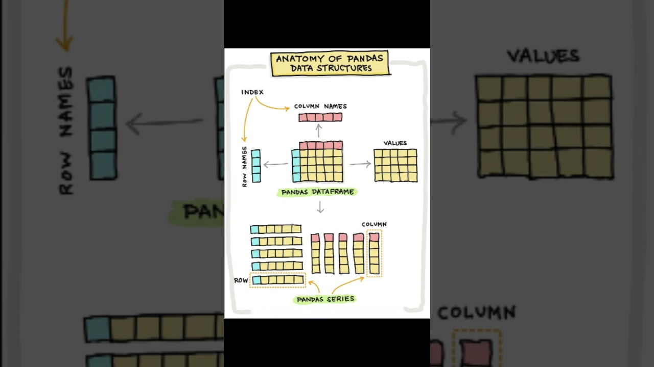 Indexing Vs Slicing in Pandas - Select a column or row first for Indexing 