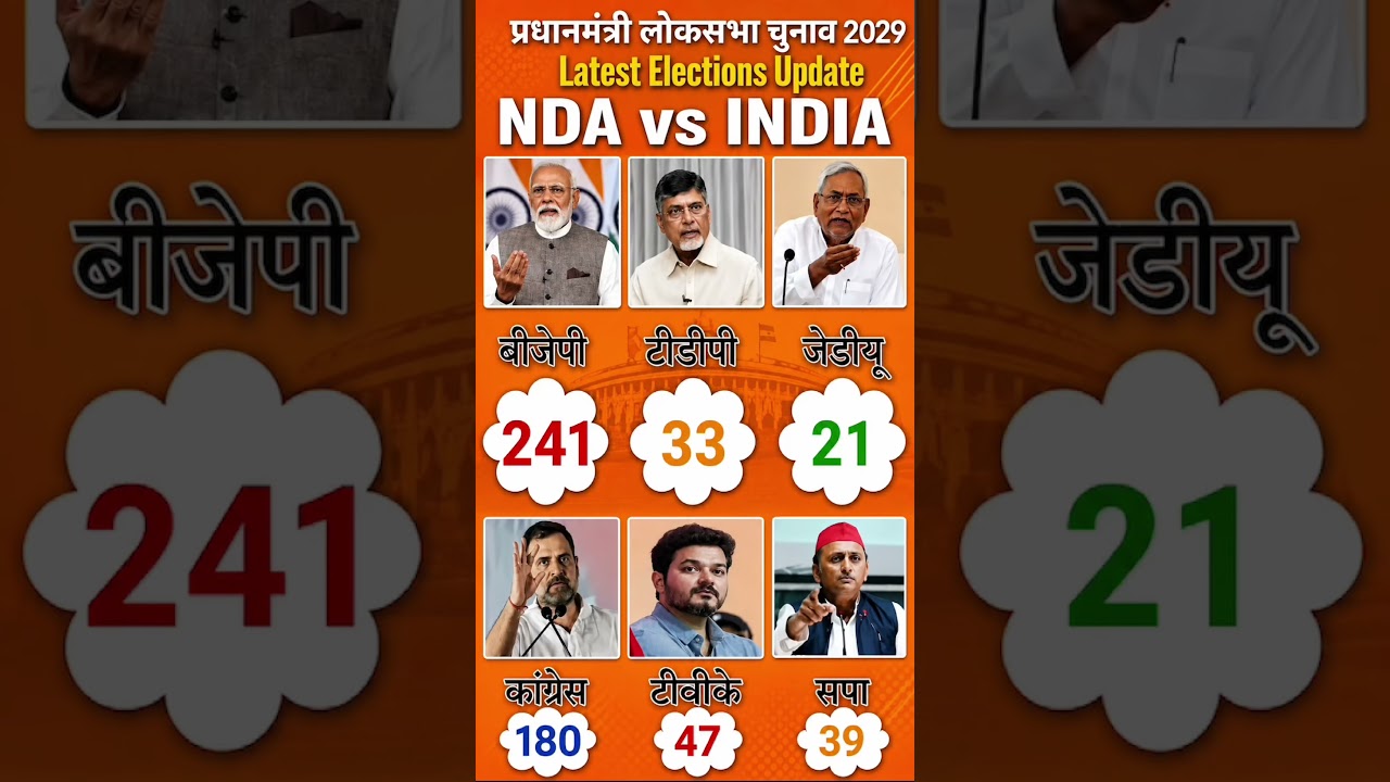 🔥🗳️Lok Sabha Election Opinion poll 2029 | Narendra Modi Vs Rahul Gandhi | BJP, NDA Vs India Alliance