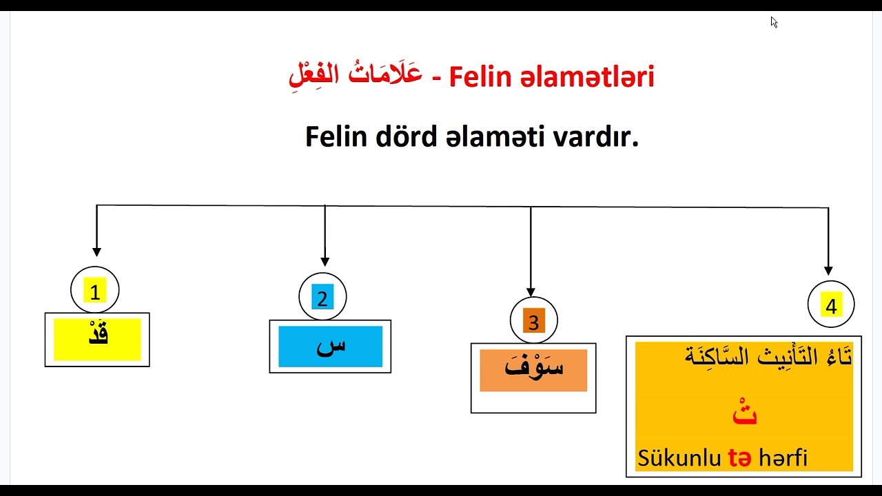 Qrammatika ( nəhv) dərsi 2. Felin əlamətləri  (Əcrumiyya kitabının şərhi)
