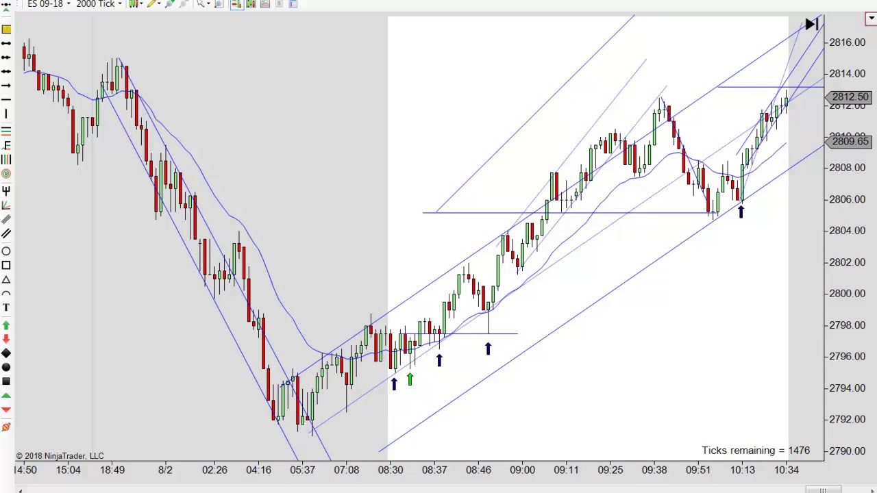 Learn How To Day Trade With Price Action 08-02-2018