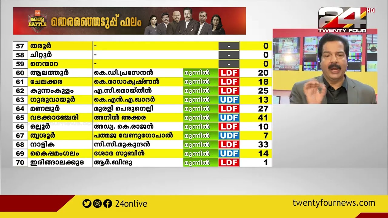 പോസ്റ്റല്‍ വോട്ടുകള്‍ എണ്ണിത്തുടങ്ങി; ആദ്യ ഫല സൂചനകള്‍ ഇങ്ങനെ | 24 NEWS