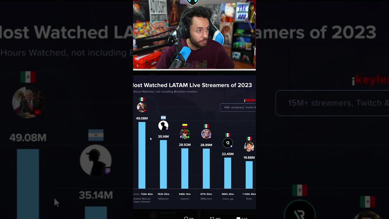 Thegrefg reacciona al top 10 streamers de Latam